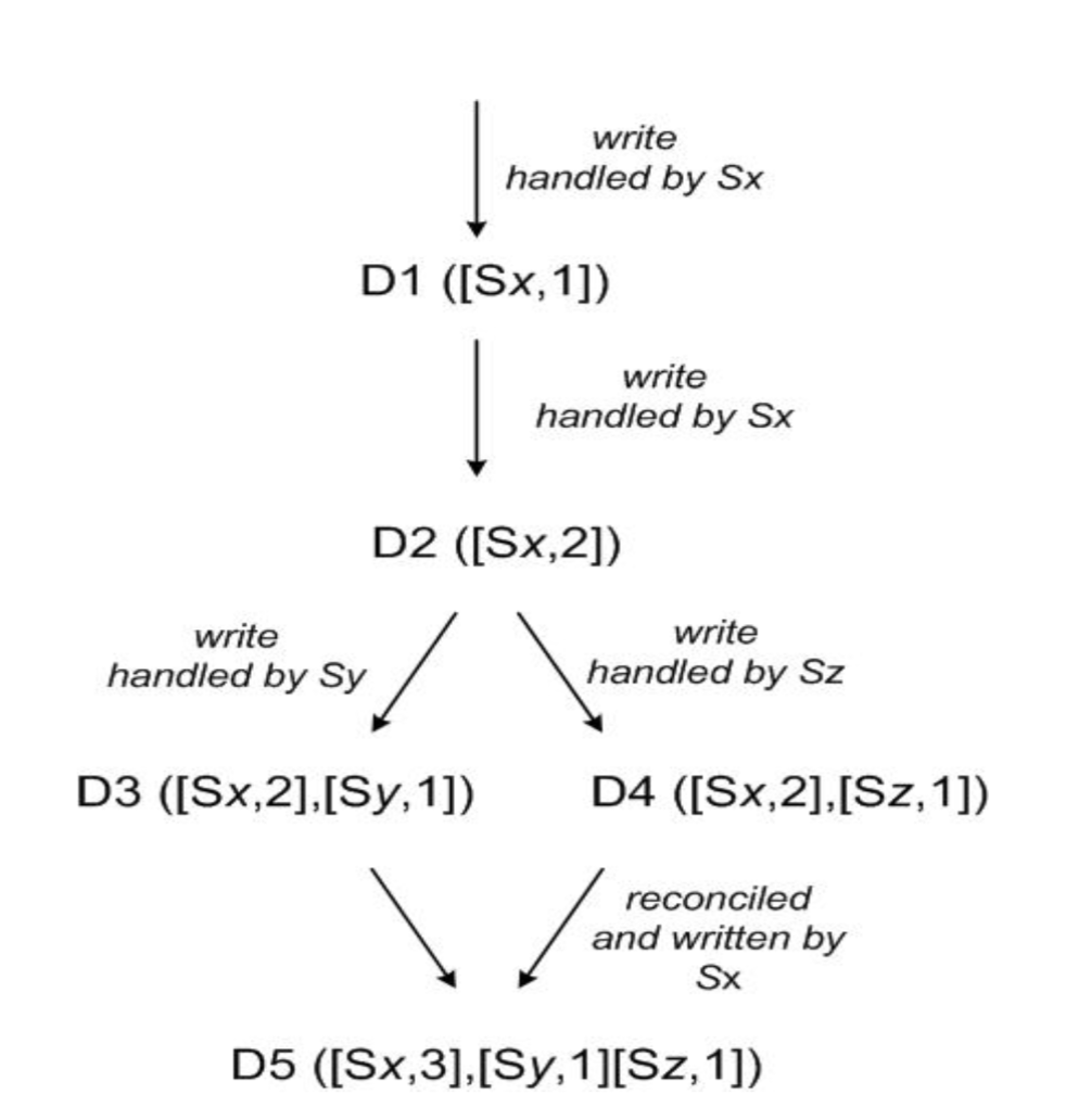 vector clock