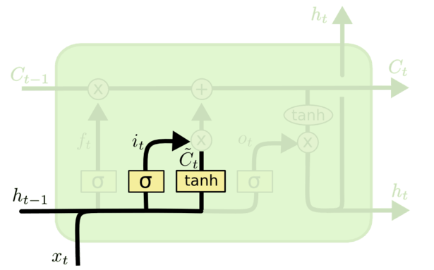 Input Gate