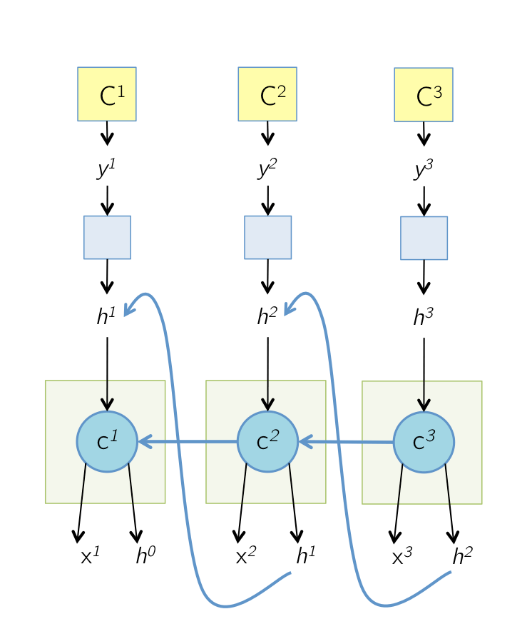 LSTM Backward