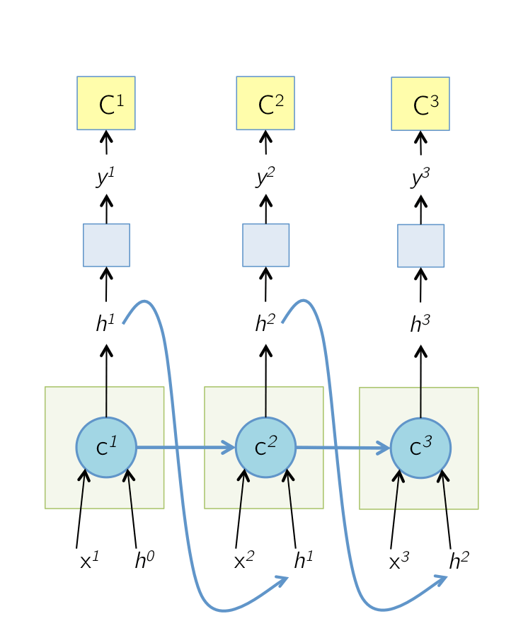 LSTM Forward