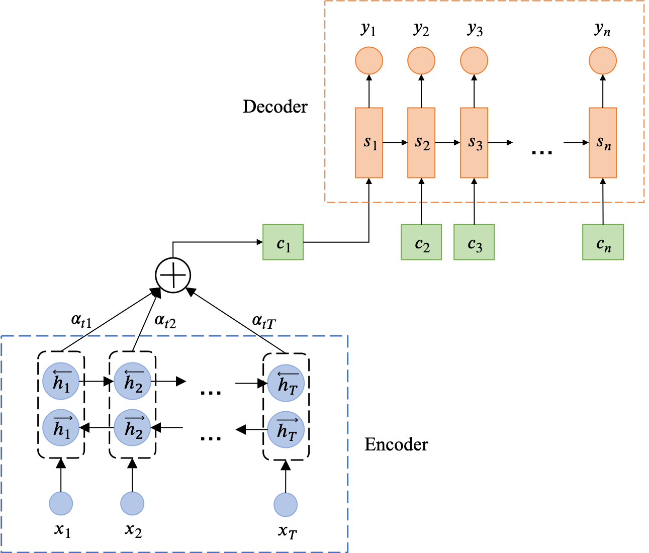 seq2seq attention