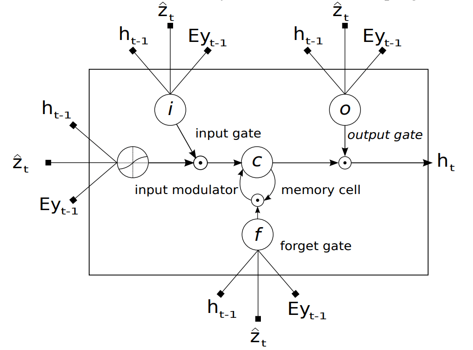 LSTM