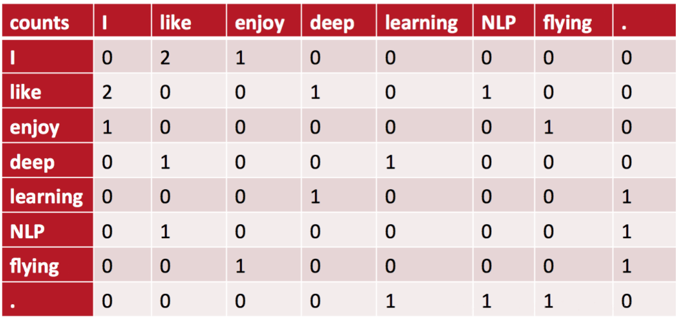 Co-occurrence Matrix