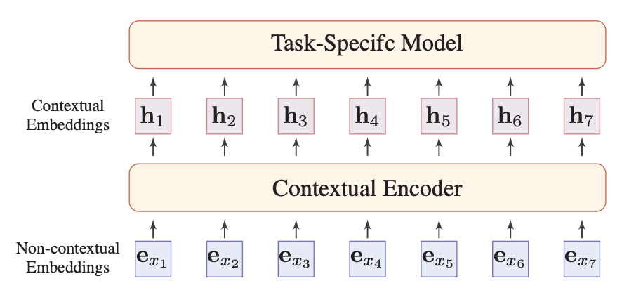 Contextual Embeddings