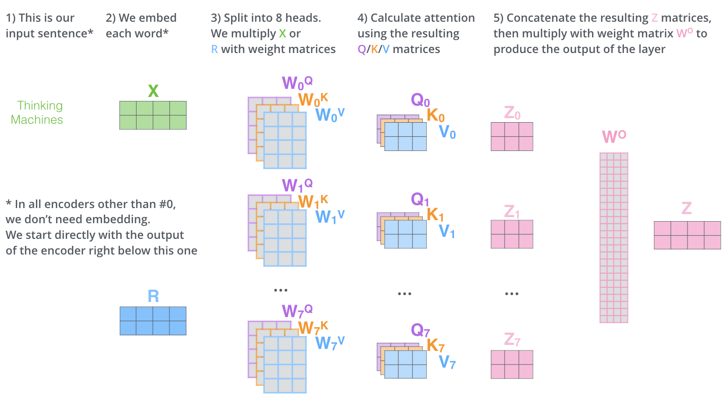 multi-head self-attention