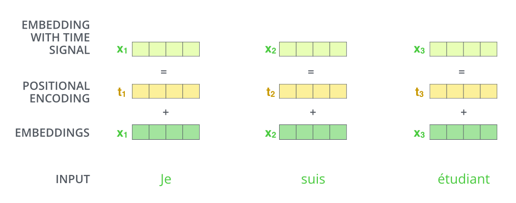 Positional Embedding