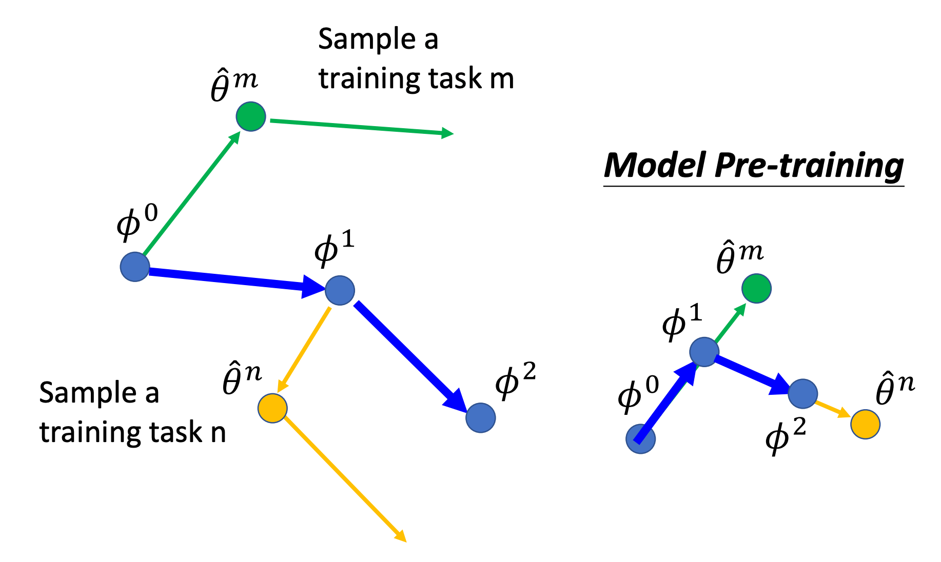 maml vs pre-train