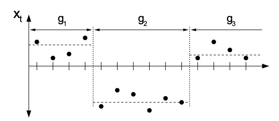 product partitions