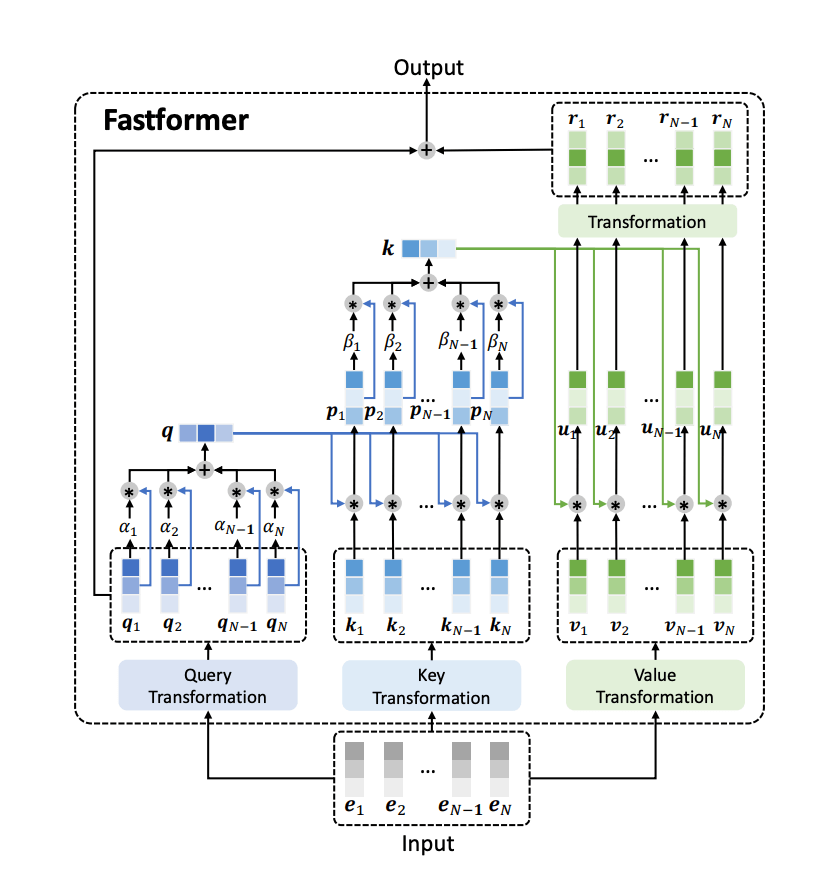 fastformer